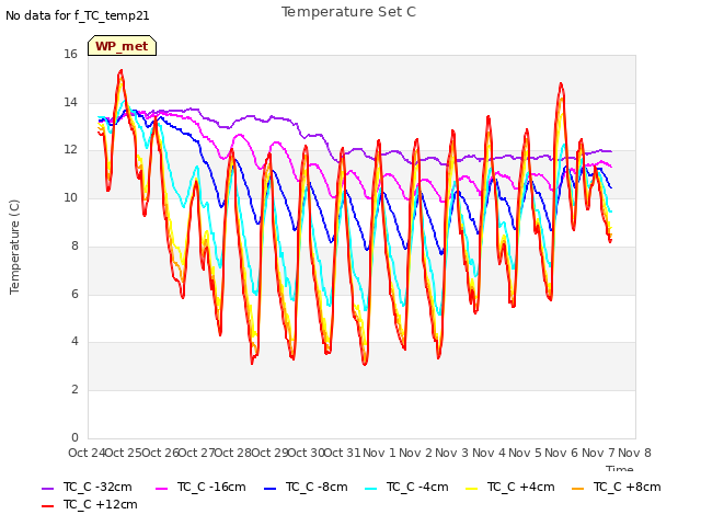 plot of Temperature Set C