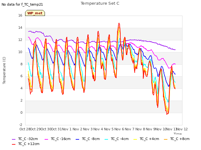 plot of Temperature Set C