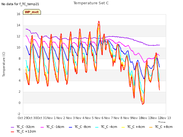 plot of Temperature Set C