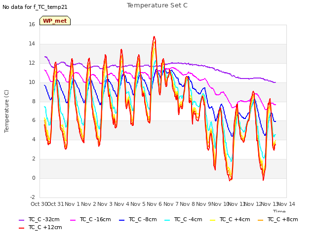 plot of Temperature Set C