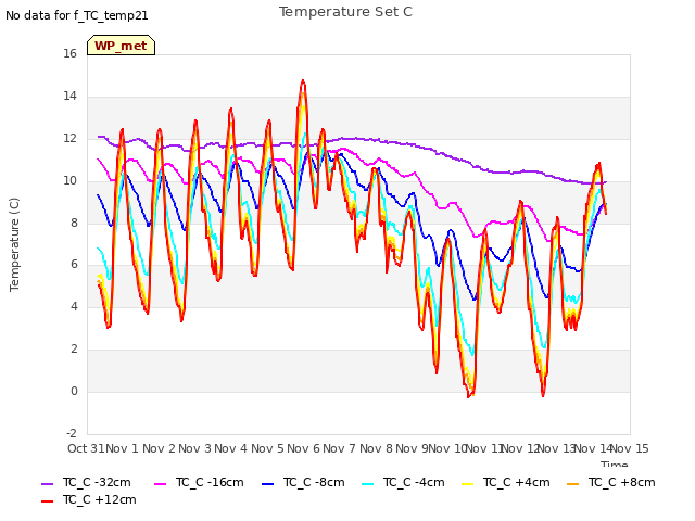 plot of Temperature Set C