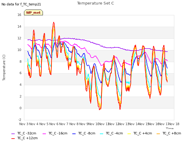 plot of Temperature Set C