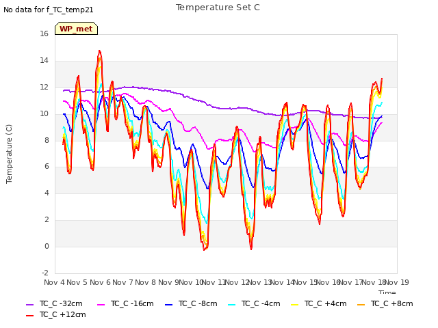 plot of Temperature Set C