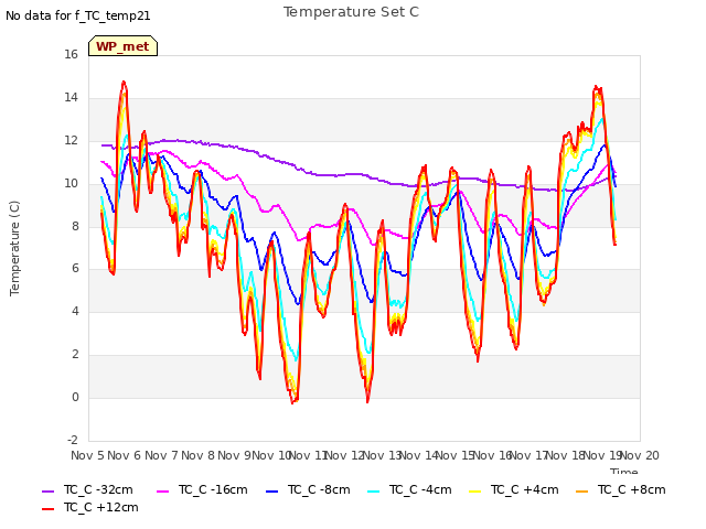 plot of Temperature Set C