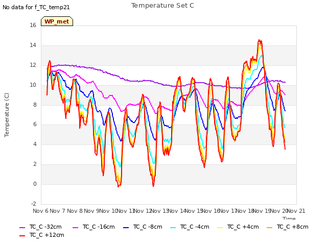 plot of Temperature Set C