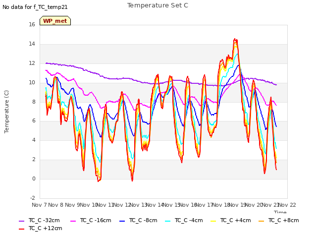 plot of Temperature Set C