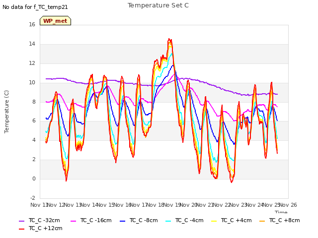 plot of Temperature Set C