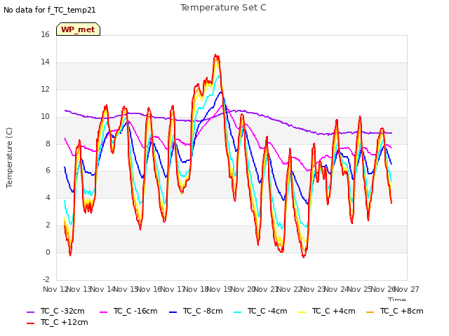 plot of Temperature Set C