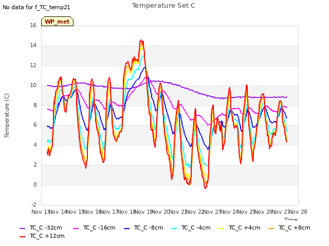 plot of Temperature Set C