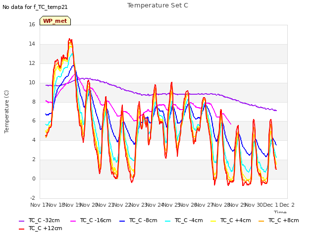 plot of Temperature Set C