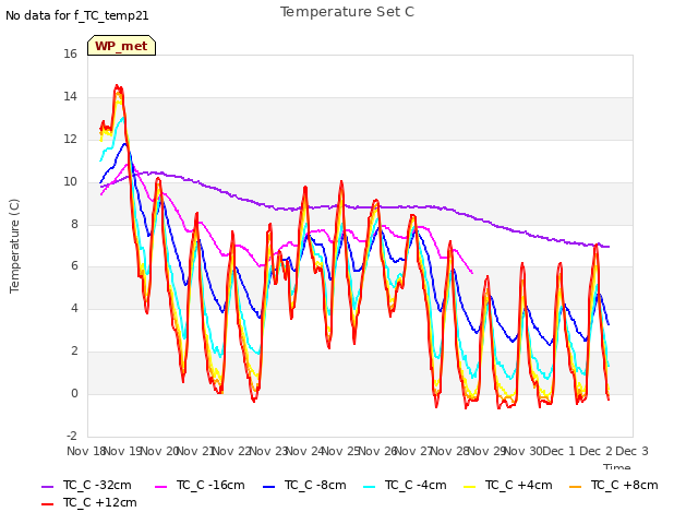 plot of Temperature Set C