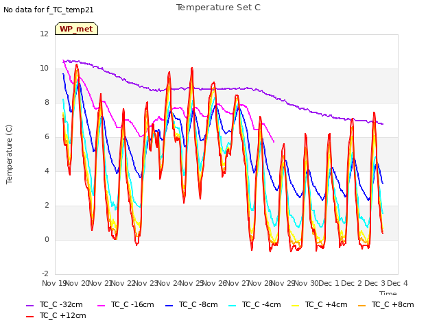 plot of Temperature Set C