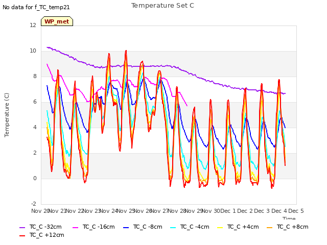 plot of Temperature Set C