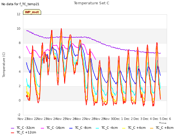 plot of Temperature Set C