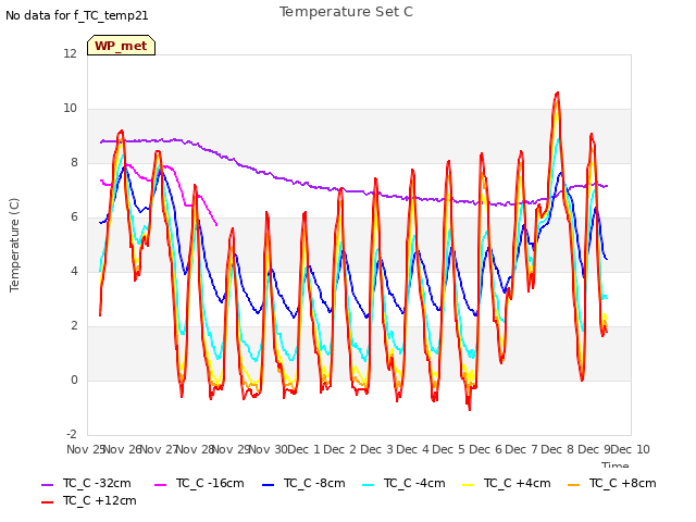 plot of Temperature Set C