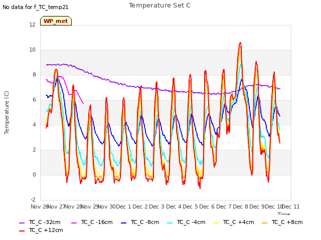 plot of Temperature Set C