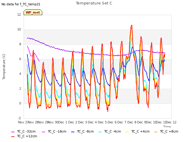 plot of Temperature Set C