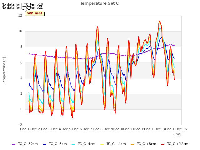 plot of Temperature Set C