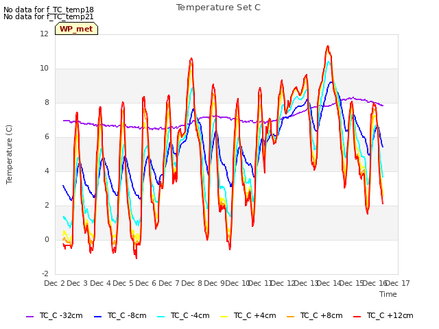 plot of Temperature Set C