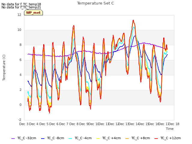 plot of Temperature Set C