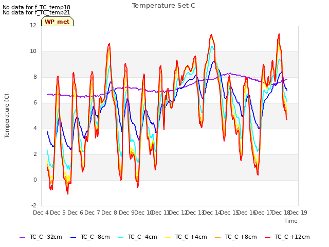 plot of Temperature Set C