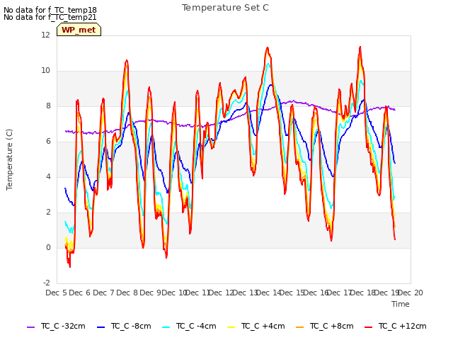 plot of Temperature Set C