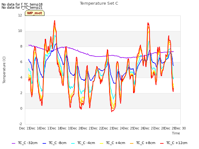 plot of Temperature Set C