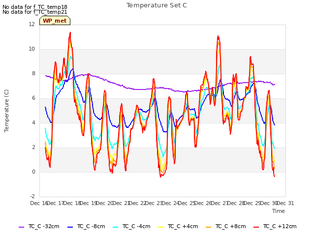 plot of Temperature Set C