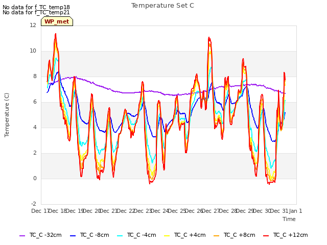 plot of Temperature Set C