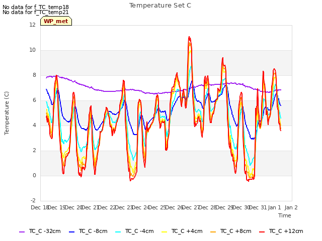 plot of Temperature Set C