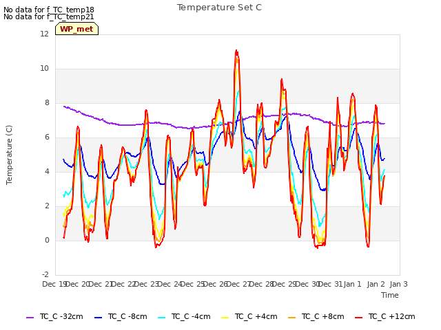 plot of Temperature Set C