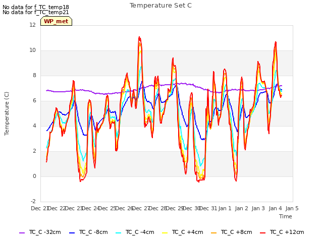 plot of Temperature Set C