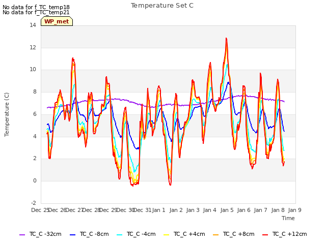 plot of Temperature Set C