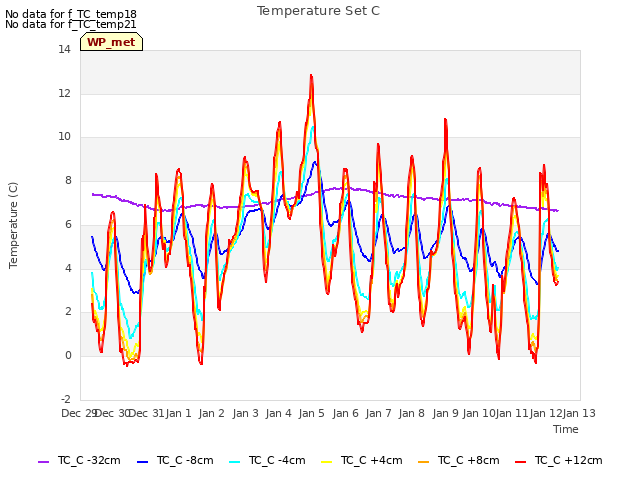 plot of Temperature Set C