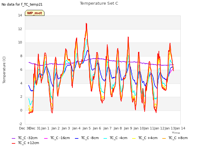 plot of Temperature Set C