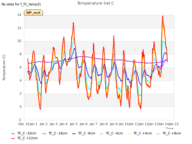 plot of Temperature Set C