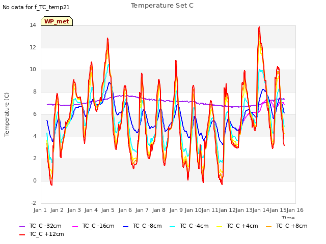 plot of Temperature Set C