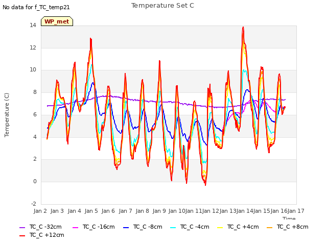 plot of Temperature Set C