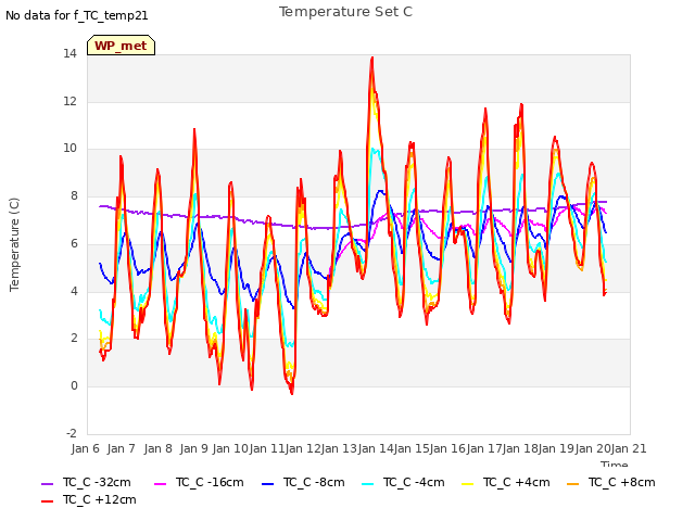 plot of Temperature Set C