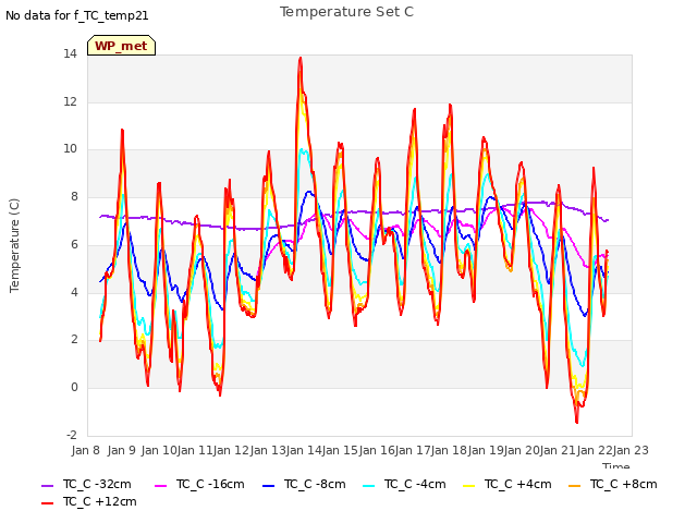 plot of Temperature Set C