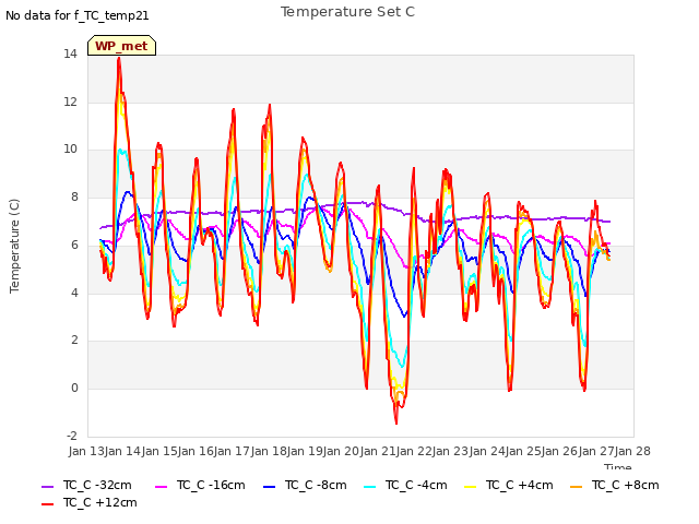 plot of Temperature Set C