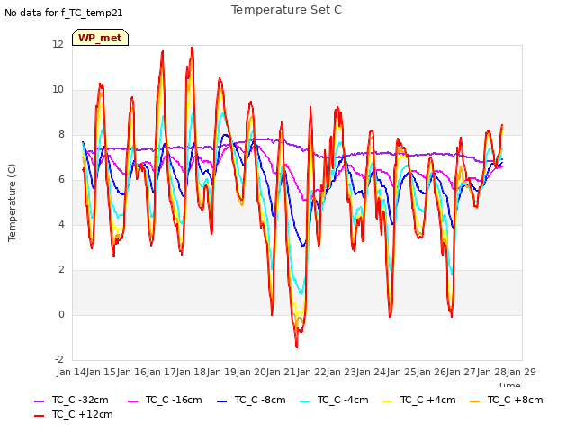 plot of Temperature Set C