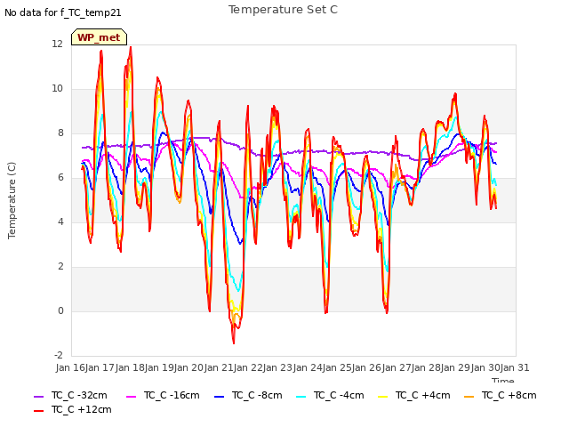 plot of Temperature Set C