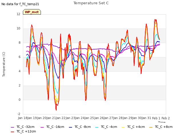 plot of Temperature Set C