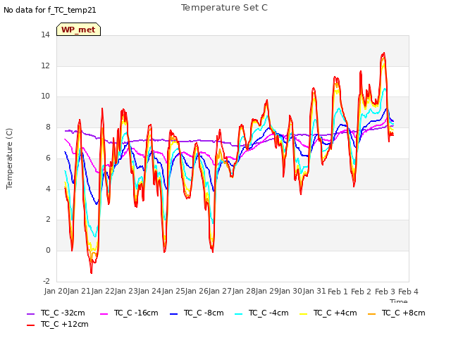plot of Temperature Set C