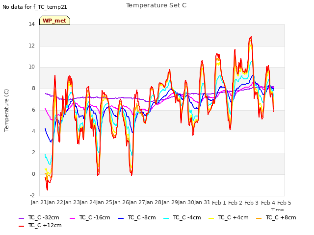 plot of Temperature Set C