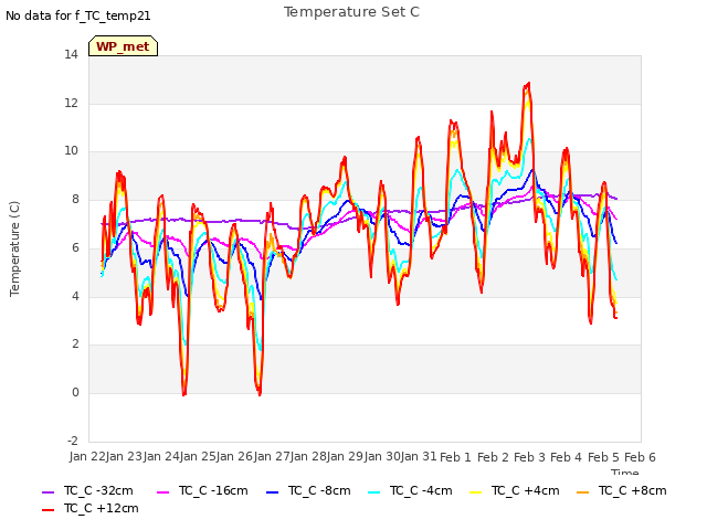 plot of Temperature Set C