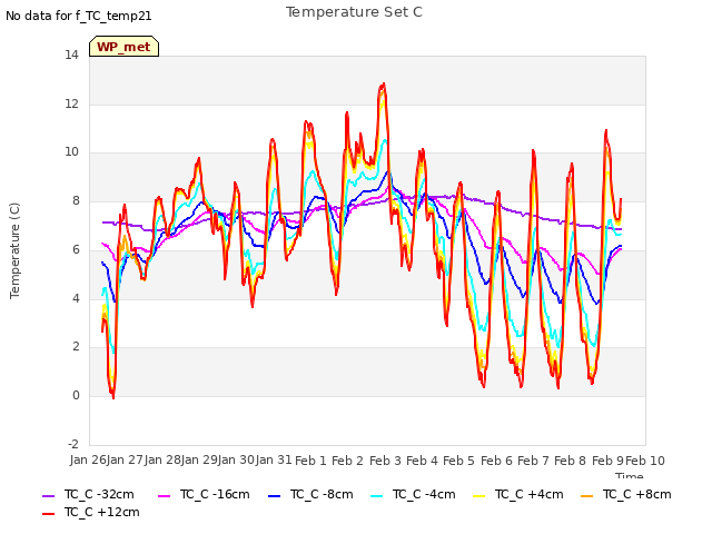 plot of Temperature Set C