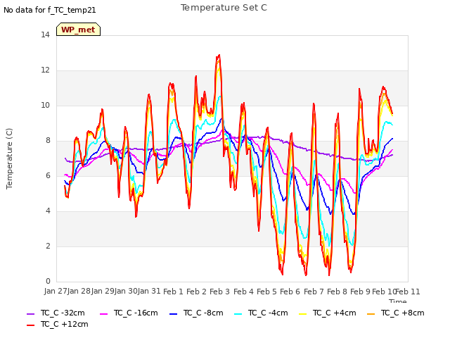 plot of Temperature Set C