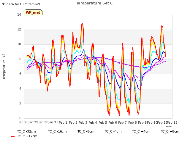 plot of Temperature Set C